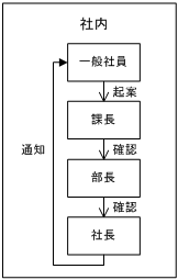 社内ワークフロー説明